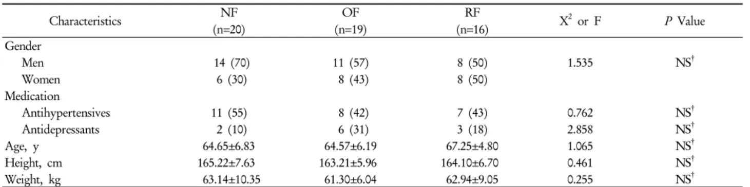 Table 1. Clinical characteristics of subjects (n=55) *
