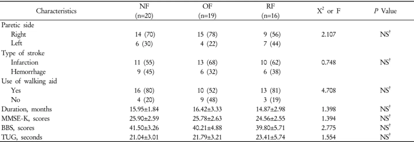 Table 2. Stroke-related characteristics of subjects (n=55) * Characteristics NF   OF   RF X 2  or F P Value (n=20) (n=19) (n=16) Paretic side       Right       Left 14 (70) 15 (78)  9 (56) 2.107 NS † 6 (30)  4 (22)  7 (44) Type of stroke    Infarction 11 (