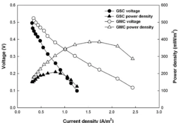 Fig.  3.  Polarization  curves  of  MFC  operated  with  sponge  and  CNT electrode with and without MB