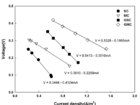 Fig. 6. Internal resistances of various type of anode electrodes
