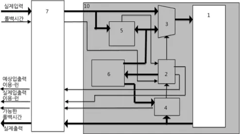 Fig. 1. Structure of local simulation in prediction-based parallel event-driven logic simulation 입력을  사용한다는  것이  핵심  아이디어이다