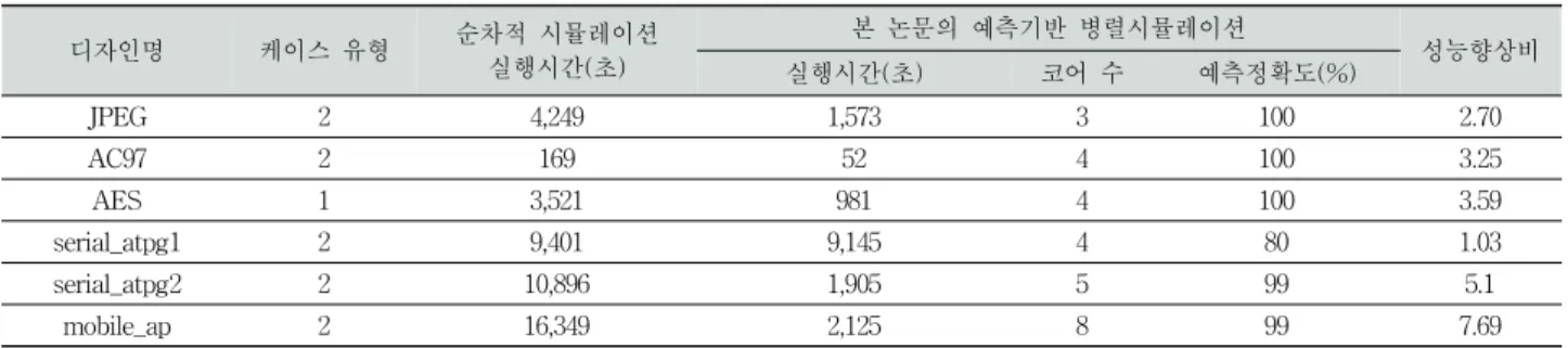 Table 1. Experimental result 디자인명 케이스  유형 순차적  시뮬레이션      실행시간(초) 본  논문의  예측기반  병렬시뮬레이션 성능향상비 실행시간(초) 코어  수 예측정확도(%) JPEG 2 4,249 1,573 3 100 2.70 AC97 2 169 52 4 100 3.25 AES 1 3,521 981 4 100 3.59 serial_atpg1 2 9,401 9,145 4 80 1.03 serial_atpg2 2 10,89