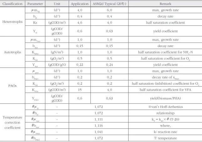 Table 1. Parameters of ASM2d for the model