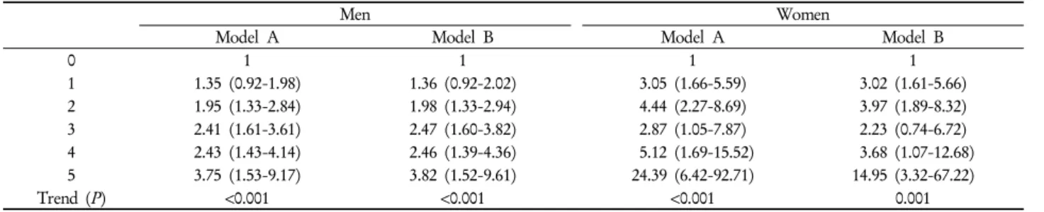 Table 5. Odds ratios for high intraocular pressures according to metabolic syndrome components