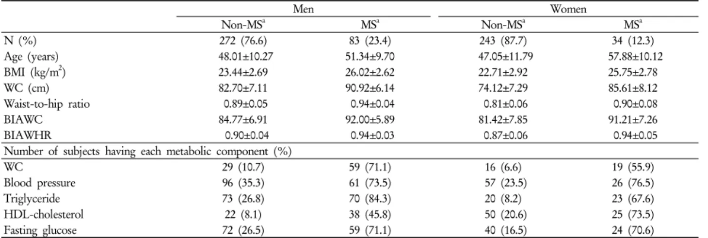 Table 1. Basic characteristics of study subjects Men Women Non-MS a MS a Non-MS a MS a N (%) 272 (76.6) 83 (23.4) 243 (87.7) 34 (12.3) Age (years)   48.01±10.27 51.34±9.70  47.05±11.79  57.88±10.12 BMI (kg/m 2 ) 23.44±2.69 26.02±2.62 22.71±2.92 25.75±2.78 