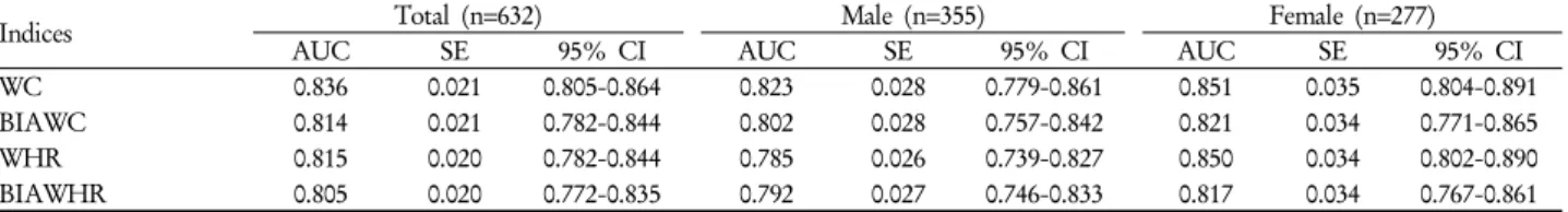 Table 2. Comparison of 4 indices for central obesity in diagnosing metabolic syndrome a