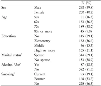 Table 1. General characteristics of study participants  N (%) Sex Male 298 (59.8) Female 200 (40.2) Age 50s  81 (16.3) 60s 183 (36.8) 70s 189 (38.0) 80s or more  45 (9.0) Education No 145 (29.1) Elementary 182 (36.6) Middle  66 (13.3) High or more 105 (21.
