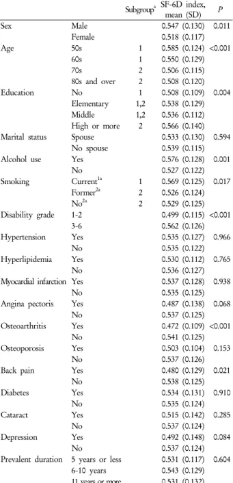 Table 4. Comparisons of SF-6D index on general and  clinical characteristics Subgroup a SF-6D index,  mean (SD) P Sex Male 0.547 (0.130)  0.011 Female 0.518 (0.117) Age 50s 1 0.585 (0.124) <0.001 60s 1 0.550 (0.129) 70s 2 0.506 (0.115) 80s and over 2 0.