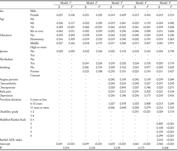 Table 6. Multivariate analysis for SF-6D index with general and clinical characteristics