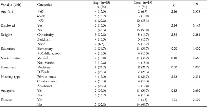 Table 1. Sociodemographics of experimental and control groups 