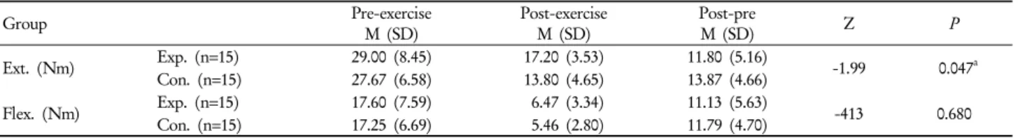 Table 3. Comparison of knee muscle strength in experimental and control groups 