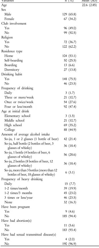 Table 1. Characteristics of participants Variables n (%) Mean (SD) Age 22.6 (2.85) Sex   Male 129 (65.8)   Female  67 (34.2) Club involvement   Yes  96 (49.0)   No  99 (50.5) Religion   Yes  72 (36.7)   No 122 (62.2) Residence type   Home 104 (53.1)   Self