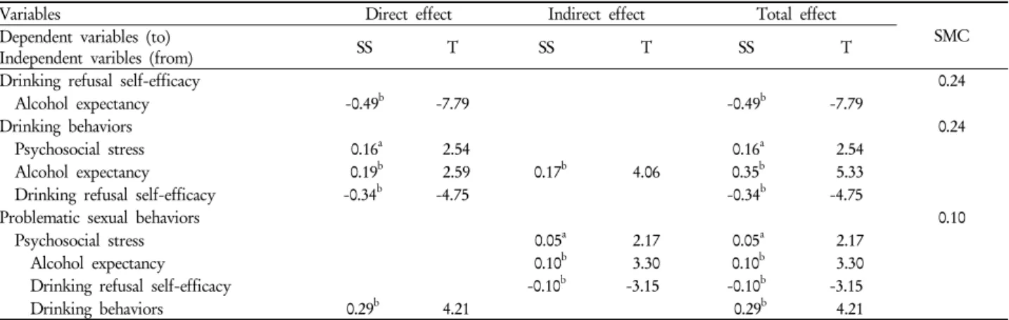 Table 4. Direct, indirect, and total effects
