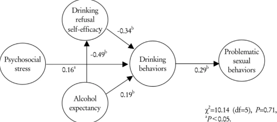 Figure 1. Results of path analysis