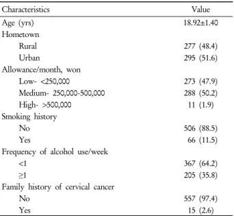 Table 1. General characteristics of study participants Characteristics Value Age (yrs) 18.92±1.40 Hometown Rural 277 (48.4) Urban 295 (51.6) Allowance/month, won  Low- <250,000 273 (47.9) Medium- 250,000-500,000 288 (50.2) High- >500,000 11 (1.9) Smo