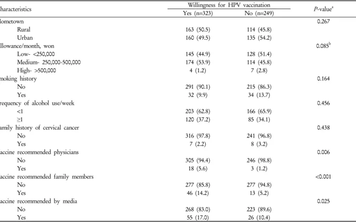 Table 3. Association between general characteristics and willingness for HPV vaccination