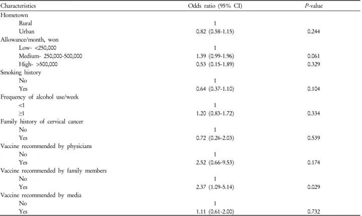 Table 4. Factors influencing willingness for HPV vaccination