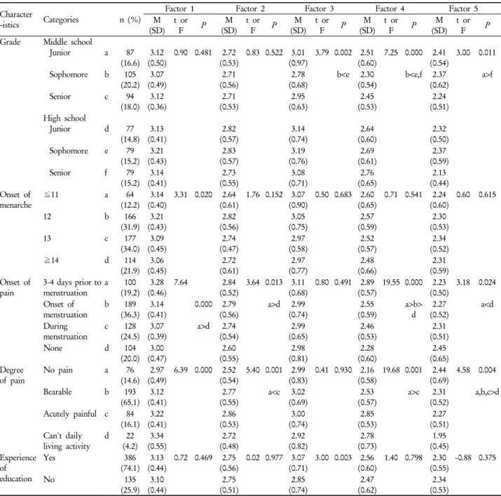 Table 1. Differences between menstrual attitudes and general and menstruation related characteristics of subjects (n=521) Character