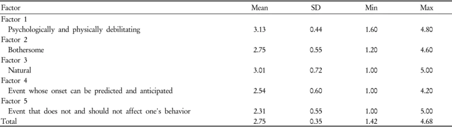 Table 2. Menstrual attitudes