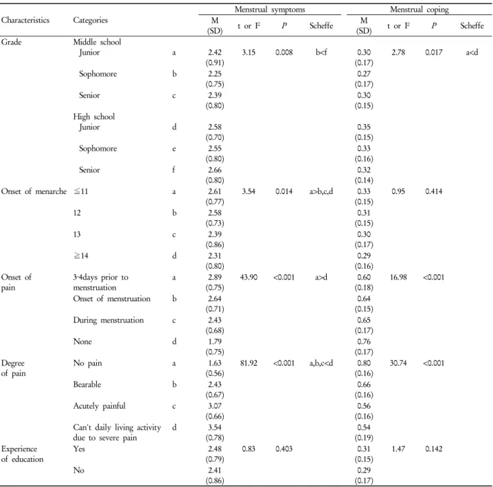 Table 5. Differences in menstrual symptoms and menstrual coping according to general and menstruation related  characteristics of subjects (n=521)