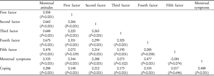 Table 6. Correlation between menstrual attitudes, menstrual symptoms, and coping in subjects (n=521) Menstrual 