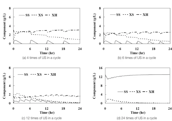 Fig. 8.  Comparison of digestion efficiencies of ultrasonication(US)  and  SBR  aerobic  digestion  system  (  US+SBR  indicates  SBR  with US pretreatment and US/SBR indicates hybrid SBR  com-bined with US system