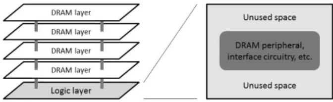 Fig. 2. 3D die-stacked DRAM and the unused space in logic layer