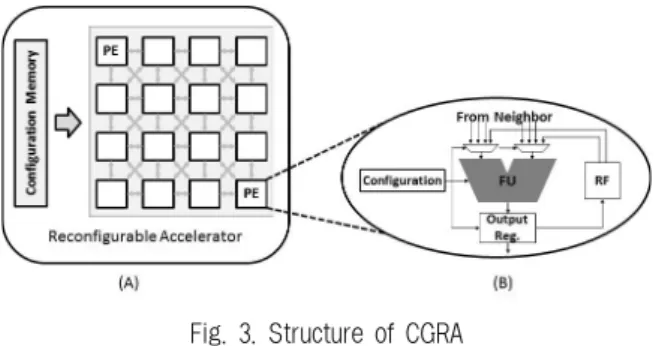 Fig. 3. Structure of CGRA