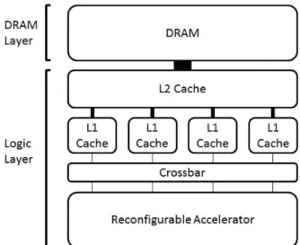 Fig. 5. Structure of reconfigurable accelerator and local memory 근  소요  시간이  크므로  L2  캐시를  이용해  DRAM  접근을  줄이도록  하였다