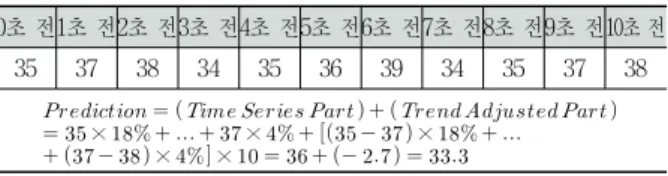 Table 2. Example of normal situation without sharp rise/fall in requests