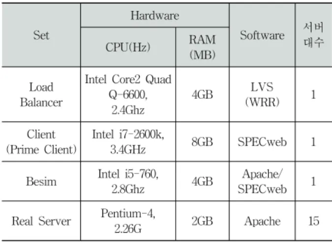 Table 4. Hardware and software specification for experiments