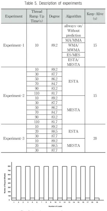 Table 5. Description of experiments