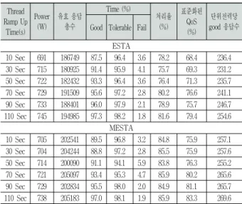 Table  11에서  ESTA와  MESTA를  비교해보면  유효  응답  총수가  상대적으로  높아  표준화된  QoS  측면에서  MESTA 가  더  우수함을  확인할  수  있으나,  thread  ramup이  최대까 지  증가하면서  표준화된  QoS  향상  정도와  단위전력당  좋은  응답수가  감소함을  볼  수  있다