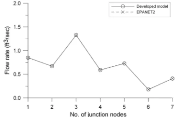 Fig. 2.  Flow  rate  at  junction  nodes  in  steady-state  hydraulic  simulation
