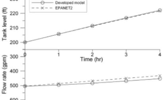 Table 2. Pipeline and junction data for dynamic water quality simulationFig. 4. Hourly variation in flow rate in pipe 4 and level of storage tankFig