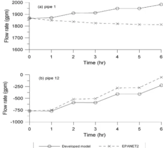 Fig. 6. Hourly variation in flow rate in pipe 1 and pipe 12