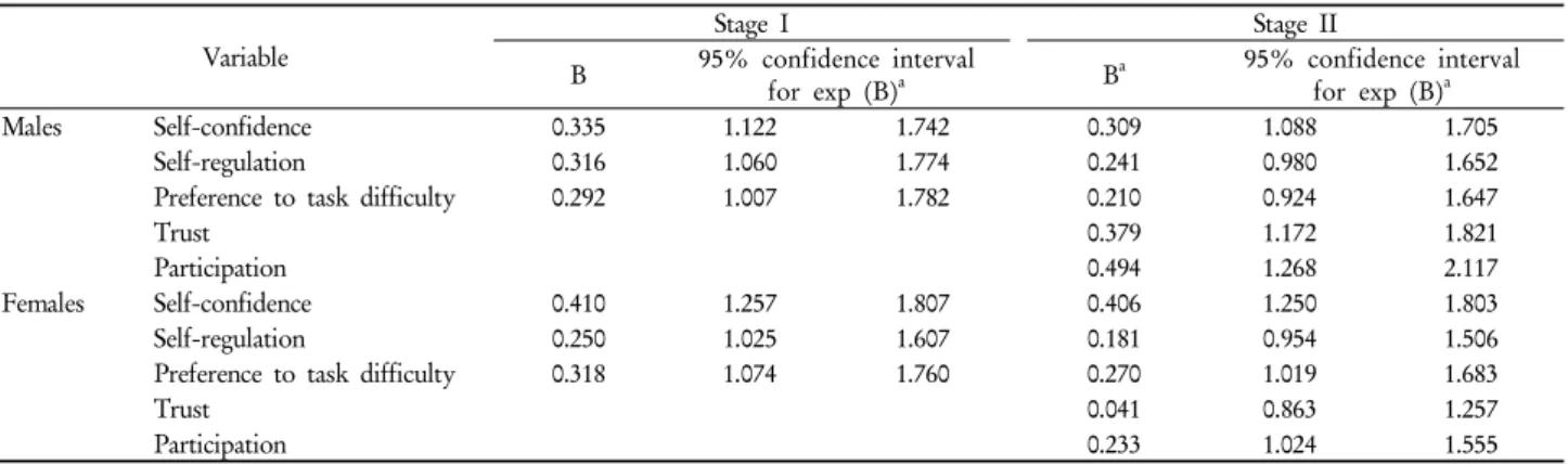 Table 4. Associations between self-rated health, self-efficacy and social capital