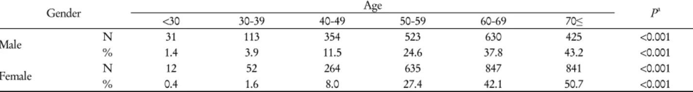 Table 3. Gender and age differences on cardiovascular disease prevalence