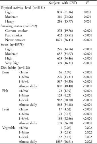 Table 4. Biological factors a  Subjects  with CVDPb RA (n=28198) &lt;0.001 Yes  181 (3.83) No  4546 (96.17) COPD (n=28198) &lt;0.001 Yes  113 (2.39) No    4614 (97.61) DM (n=28198) &lt;0.001 Yes   928 (19.63) No  3799 (80.37) CKD (n=28198) &lt;0.001 Yes   