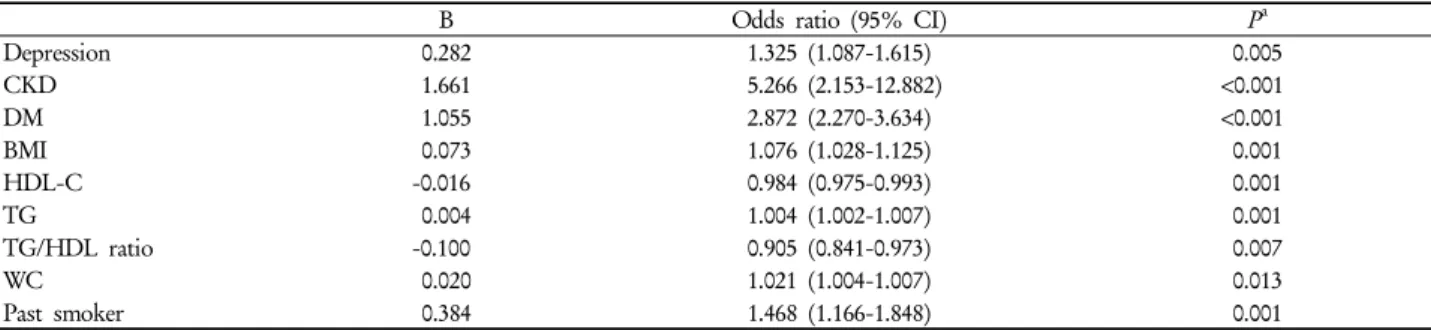 Table 6. Odds ratios for risk factors of cardiovascular disease