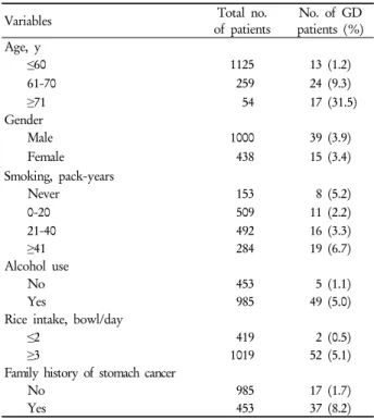 Table 1. Variables associated with occurrence of GD