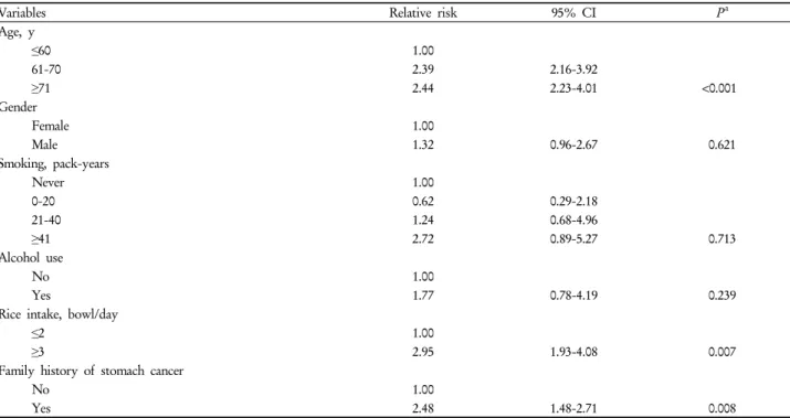 Table 2. Univariate analysis on the variables affecting GD occurrence