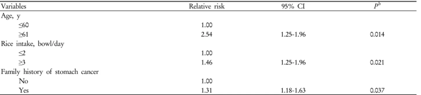 Table 3. Multivariate analysis on the variables in occurrence of GD a