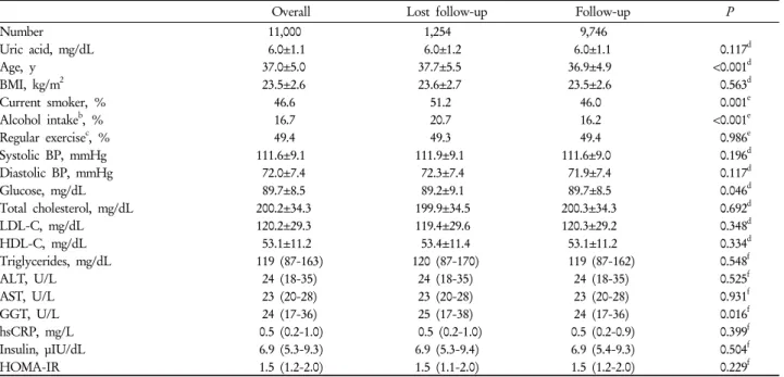Table 1. Comparison between follow-up and lost follow-up subjects a