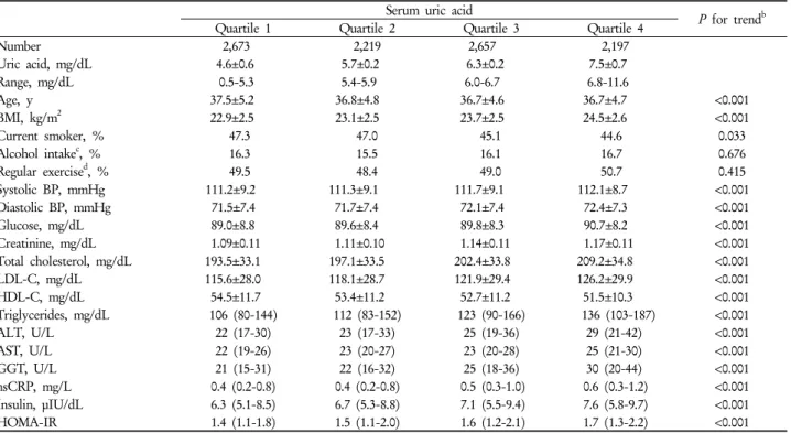 Table 2. Baseline characteristics of study participants by quartile of serum uric acid (n=9746) a