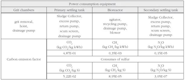 Table 2. Inventory of power consumption equipment and carbon emission factor(CEF)