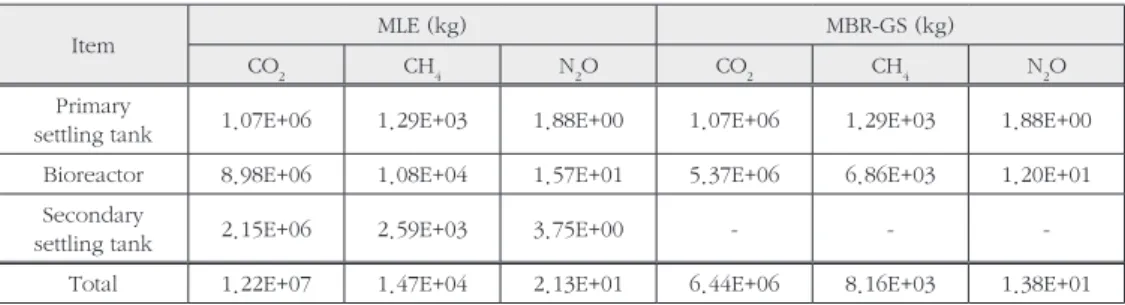 Table 3. Comparison of carbon emission in MLE and MBR-GS construction