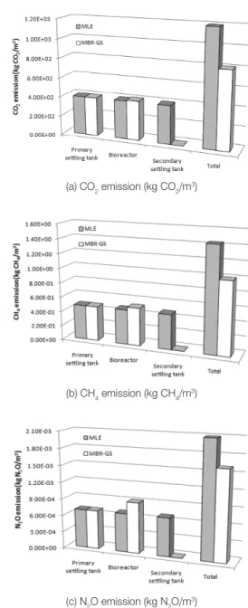 Fig. 2.  Comparison of greenhouse gas emissions (GHGs) in  MLE and MBR-GS construction