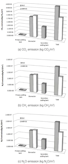 Table 4. Comparison of carbon emission in MLE and MBR-GS operating