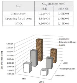 Table 5. Comparison of LCCO 2  in MLE and MBR-GS